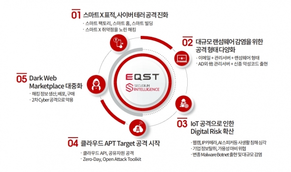 2020년 5대 사이버 위협 전망 [자료=이큐스트]