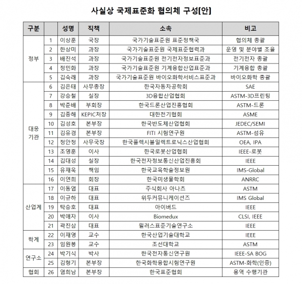 사실상 국제표준화 협의체 구성안 [자료=국가기술표준원]