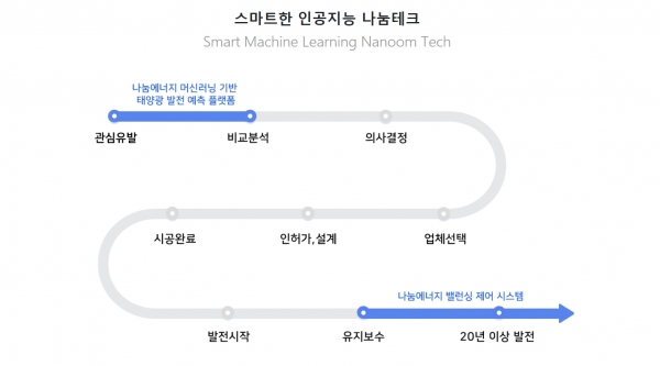 나눔에너지의 머신러닝 기반 태양광 발전 예측 플랫폼의 테크트리 [자료=나눔에너지]