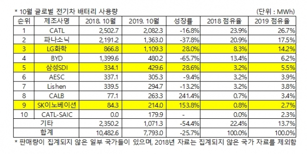 10월 글로벌 전기차 배터리 사용량 [자료=SNE리서치]