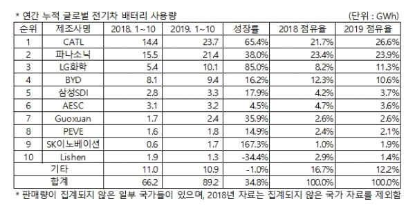 10월까지의 누적 글로벌 전기차 배터리 사용량 [자료=SNE리서치]