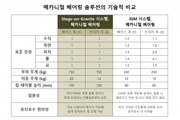 메카니컬 베어링 솔루션의 기술적 비교 [자료=애니모션텍]