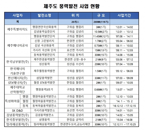 제주도 풍력발전사업 현황 [자료=제주특별자치도]