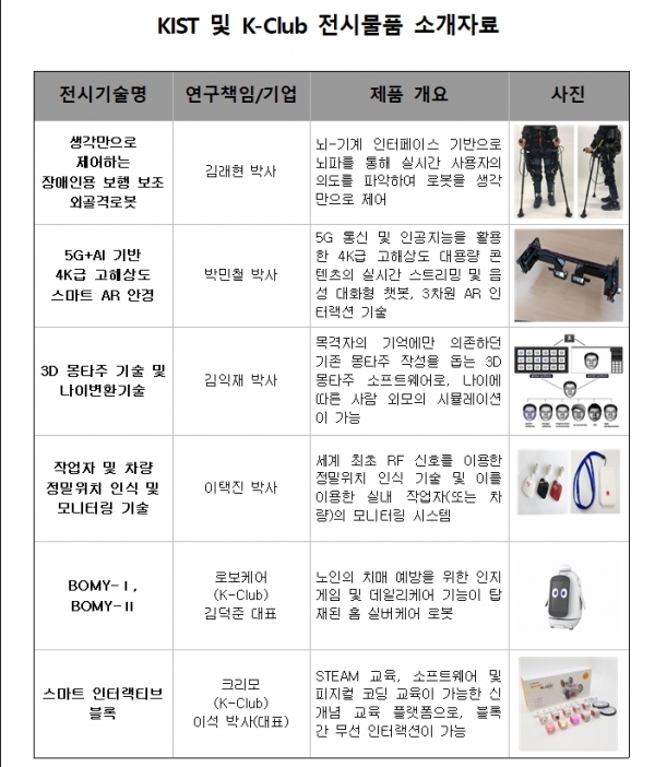 KIST 및 K-Club 전시물품 소개 [자료=한국과학기술연구원]