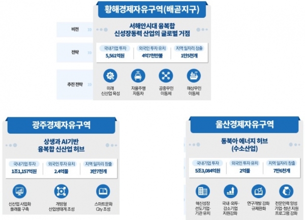 경제자유구역 지정 후보지역 비전 및 목표 [자료=산업통상자원부]