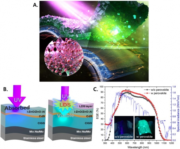 그림 A. 페로브스카이트를 이용해 자외선 영역의 태양광을 가시광선으로 변환시켜 추가적인 전기에너지를 생산하는 CIGS/페로브스카이트 하이브리드 유연박막태양전지 모식도. 그림 B. 왼쪽부터 형광막 없는 태양전지와 CIGS/페로브스카이트 하이브리드 유연박막태양전지 비교 구조도그림 C. 형광층이 없는 일반적인 CIGS 태양전지(검은색)와 페로브스카이트가 집적된 CIGS 태양전지의 외부양자효율 비교 그래프 [그림=광주과학기술원]
