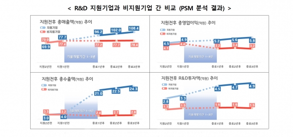 R&D 지원기업과 비지원기업 간 비교표 [그림=2018년 중소기업 기술개발지원사업 성과 조사·분석 보고서, 중소벤처기업부]