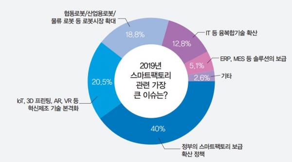 전문가들은 ‘정부의 스마트팩토리 보급 확산 정책’을 지난해의 가장 큰 이슈로 꼽았다. [사진=인더스트리뉴스]