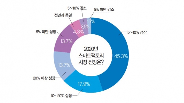 많은 전문가들은 2020년 스마트팩토리 시장 전망이 긍정적이라고 답변했다. [사진=인더스트리뉴스]