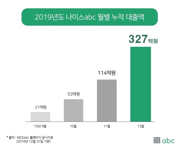 NICE그룹의 '나이스abc'가 지난해 8월 출시 이후 누적 대출액 300억을 돌파했다. [사진=나이스abc]