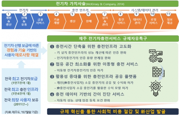 제주도 전기차 충전서비스특구 모델 [자료=제주특별자치도]