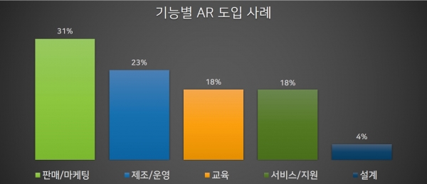 기능별 AR 도입 사례 [그림=PTC]