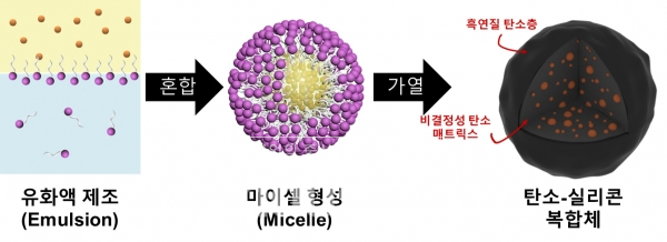 탄소-실리콘 복합체 합성 과정(물, 기름, 전분, 실리콘, 계면활성제로 유화액 제조로 마이셀을 형성시킨 다음, 가열과 탄화 과정을 거치면 탄소-실리콘 복합체가 형성된다.) [자료=한국과학기술연구원]