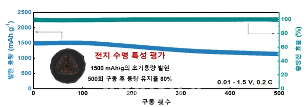 제조된 탄소-실리콘 복합체의 전기화학적 성능평가를 통한 용량·수명 특성 평가 결과 [사진=한국과학기술연구원]