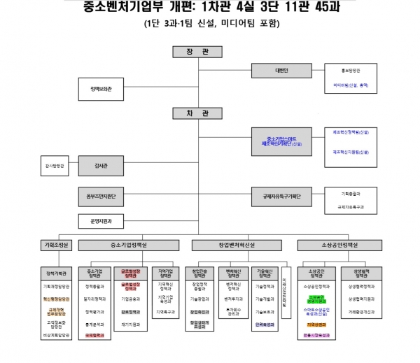 중소벤처기업부의 조직 개편도 [자료=중소벤처기업부]