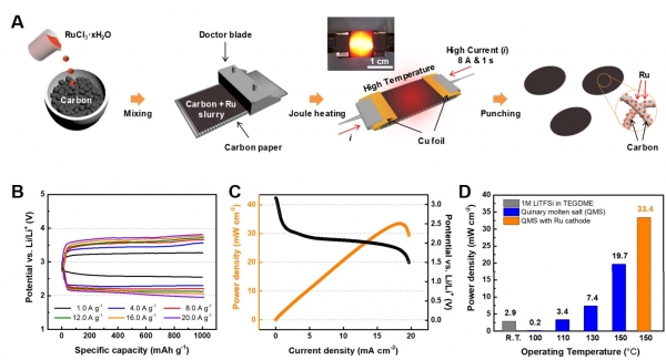 용융염과 루테늄 나노 입자를 이용한 ‘리튬-이산화탄소 전지’의 전기화학적 성능A) 줄 가열을 이용해 탄소 환원 전극에 루테늄 나노 입자를 첨가하는 합성과정 모식도.B) 150°C의 구동 온도에서 1.0-20.0 A g-1 전류밀도 범위에서의 비용량(specific capacity)에 따른 루테늄 나노 입자가 첨가된 리튬-이산화탄소 전지의 충전·방전 시 전압 변화. ㄷ자 모양 그래프에서 동일한 색상의 위 아래 선의 차이가 작을수록 과전압이 낮다. C) 루테늄 나노 입자가 첨가된 전지의 전류밀도에 따른 전력밀도(주황색 선) 및 전압(검정색 선) 변화. 고전류밀도에서 과전압이 감소해 높은 전력 밀도를 얻을 수 있다. D) 구동 온도에 따라 기존의 리튬-이산화탄소 전지의 전력밀도(회색 막대)와 본 연구의 리튬-이산화탄소 전지의 전력밀도를 비교한 그래프. 파란색 막대는 용융염 전해질만 사용한 그래프이고, 주황색 막대는 루테늄 촉매도 함께 사용한 결과다. 기존의 리튬-이산화탄소 전지의 전력 밀도에 비해 용융염 전해질과 루테늄 촉매를 함께 사용했을 때 전력 밀도가 월등히 증가했다.[자료=UNIST]