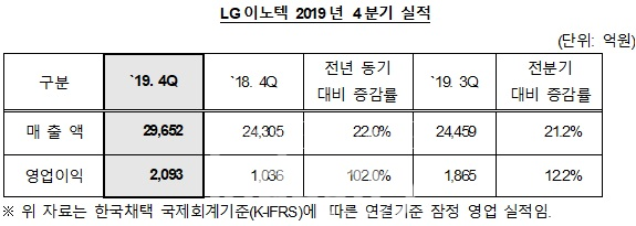 LG이노텍이 2019년 4분기 매출 및 영업이익에서 전년 동기 대비 매출 22%, 영업익 102% 증가한 매출 2조9,652억원, 영업이익 2,093억원을 기록했다. [사진=LG이노텍]