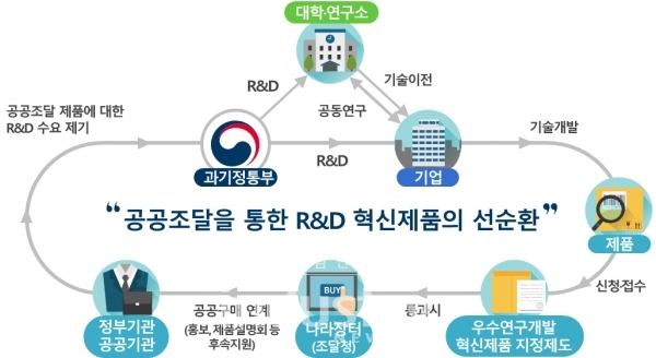 정부 R&D 성과와 공공조달 생태계 구조 [사진=과학기술정보통신부]