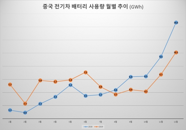 2020년 2월 Global EV and Battery Shipment Tracker [자료=SNE리서치]