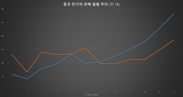 2020년 2월 Global EV and Battery Shipment Tracker [자료=SNE리서치]