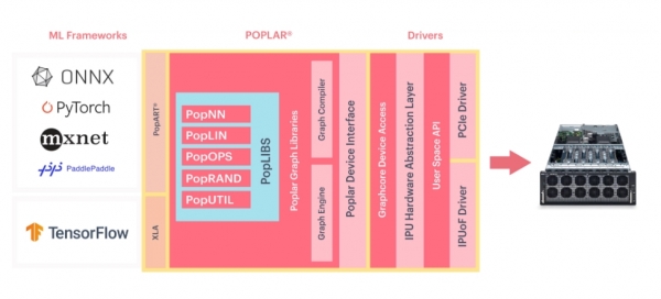 그래프코어는 이 AI 머신러닝을 위해 고안한 소프트웨어 스텍 ‘포플러(Poplar)’의 개요. 포플러는 텐서플로(TensorFlow), ONNX와 호환을 이루고 있으며, 페이스북 파이토치(PyTorch)와의 호환도 올해 초에는 완료할 계획이다. [그림=그래프코어]