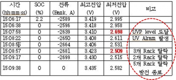 2차 ESS 화재 조사단이 제시한 강원 평창 사이트 운영데이터. 삼성SDI는 ‘랙탈락’이 동작돼 오히려 보호기능이 정상 작동됐다는 반증이라고 설명했다. [사진=삼성SDI]