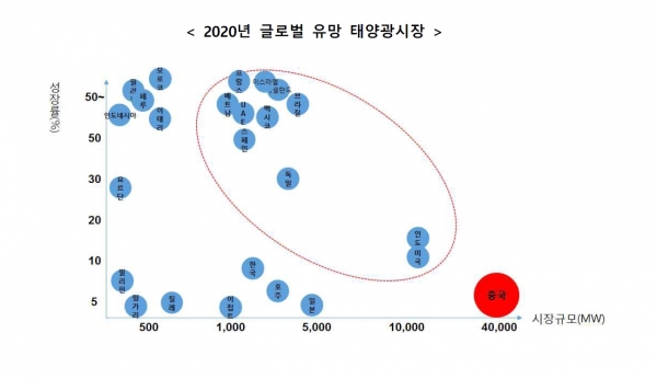 전세계 유망 태양광시장의 모습 [자료=한국수출입은행]