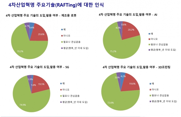 중소제조기업들의 4차산업혁명 주요기술 인식도 [자료=삼성전기 이용관 수석, 중소기업중앙회]