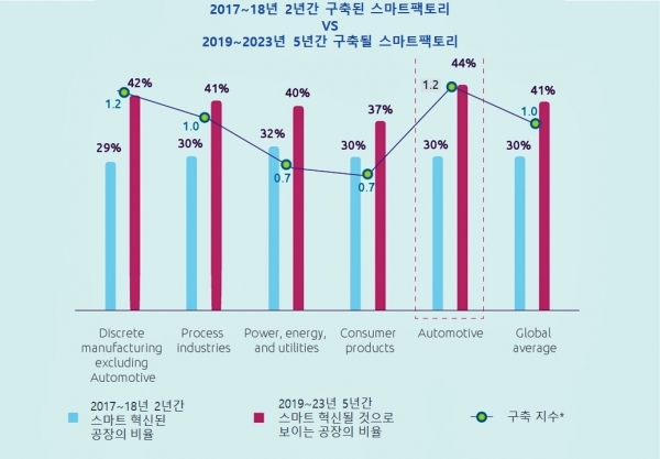 2017~18년 스마트팩토리 구축 성과와 2019~23년의 스마트팩토리 구축 전망 비교 [그림=캡제미니 연구소]