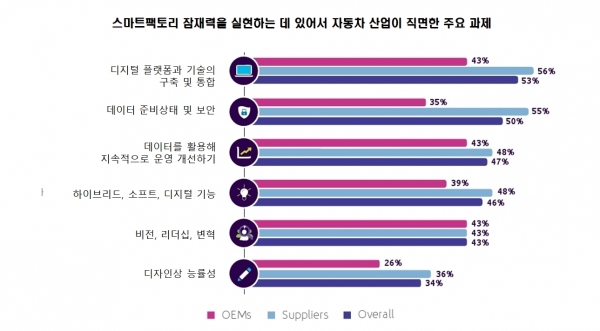 스마트팩토리 잠재력을 실현하는데 있어서 자동차 산업이 직면한 주요 과제 [그림=캡제미니 연구소]