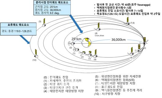 천리안위성 2B호 목표 정지궤도(적도 상공 36,000km) 획득 과정 [사진=환경부]