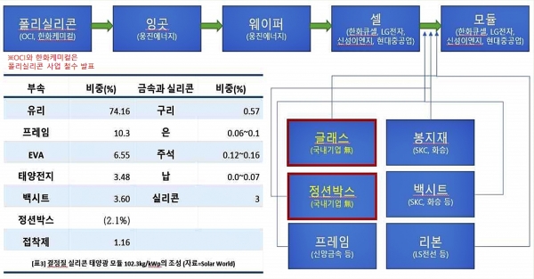 태양광 산업 가치사슬(Value Chain)과 관련 한국 기업들 [자료=한국환경산업기술원]