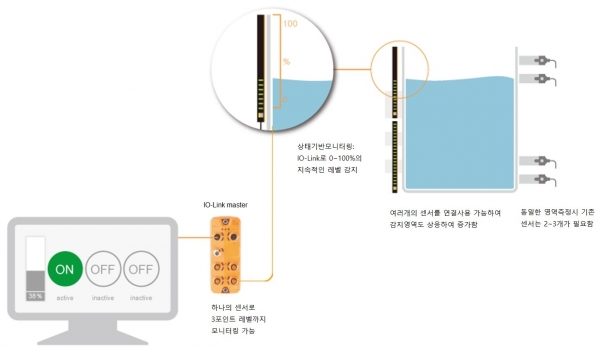 KQ10 시리즈의 작동 원리 [그림=ifm]