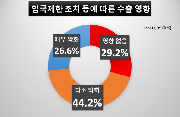 우한코로나(코로나19) 사태로 인해 70%가 넘는 중소기업들이 경영난에 허덕이는 것으로 나타났다. [자료=중소기업중앙회]