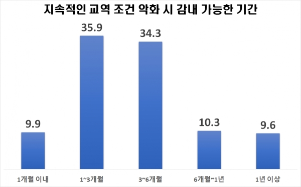 지속적인 교역 조건이 악화시 감내 가능한 기간은 1~6개월 사이가 가장 많았다. [자료=중소기업중앙회]