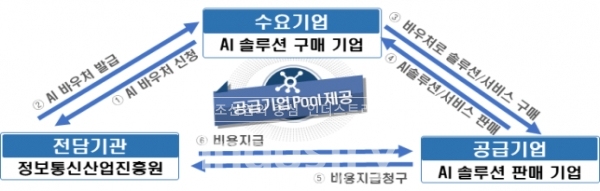 과기정통부가 추진하는 ‘AI 바우처’ 추진 체계 [사진=과학기술정보통신부]