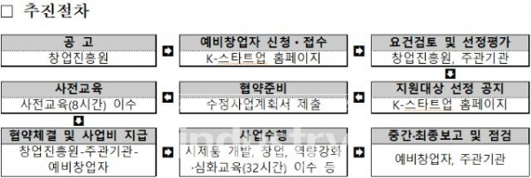 중기부의 ‘2020년 예비창업패키지 특화분야’ 추진 절차 [중소벤처기업부]