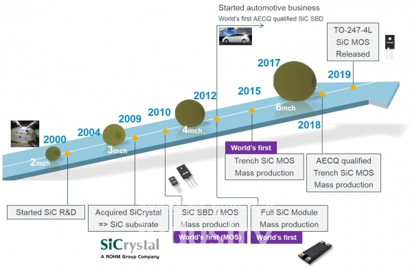 로옴의 SiC 파워 디바이스 개발 역사 [사진=로옴세미컨덕터코리아]