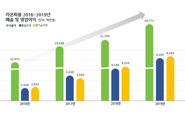 AI 머신비전 전문기업 라온피플이 지난해 매출액 308억원을 달성했다고 밝혔다. [사진=라온피플]