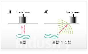 결함과 결함의 진행 [자료=씨아이토피아]