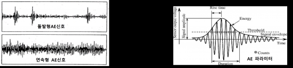 그림 1. 유형별 AE신호에 의한 파형 및 파라미터 [자료=씨아이토피아]