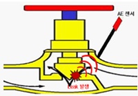 그림 2. 밸브 내부 누설 및 측정 원리 [자료=씨아이토피아]
