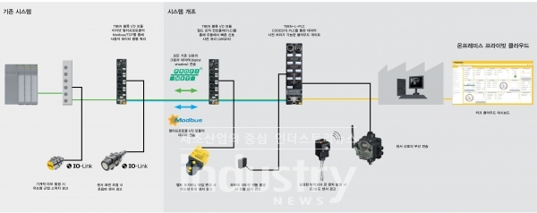 상태 모니터링을 위해 구현 가능한 다양한 솔루션과 클라우드 대시보드의 예시 [사진=터크]