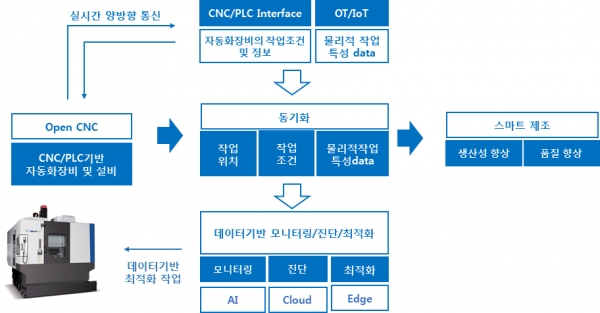 제조장비와 데이터로 연결된 스마트제조의 개념 [그림=캠틱종합기술원]