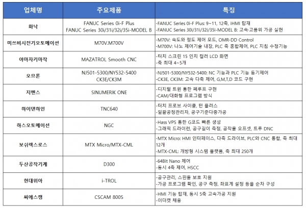 주요 CNC 컨트롤러 제조업체의 제품