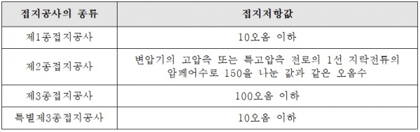 표 1. 접지공사 종류 및 접지저항값