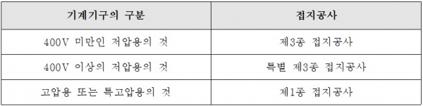 표 2. 기계기구 구분에 따른 접지공사 방법