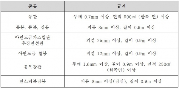 표 3. 접지극의 종류 및 규격 [내선규정 1445-7]