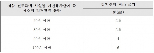 표 4. 3종 또는 특별 3종 접지공사의 접지선 굵기 [내선규정 1445-3]