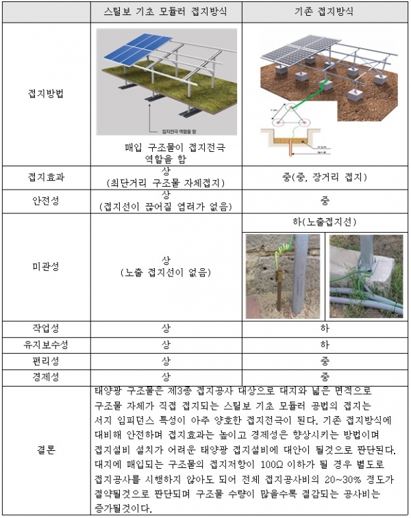 표 5. 태양광 구조물의 접지 방법에 따른 비교